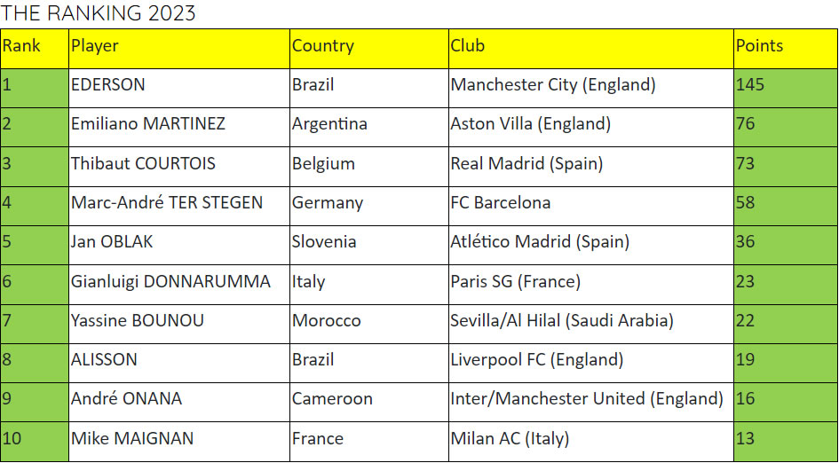 Ranking Goalkeeper 2023 IFFHS (IFFHS)